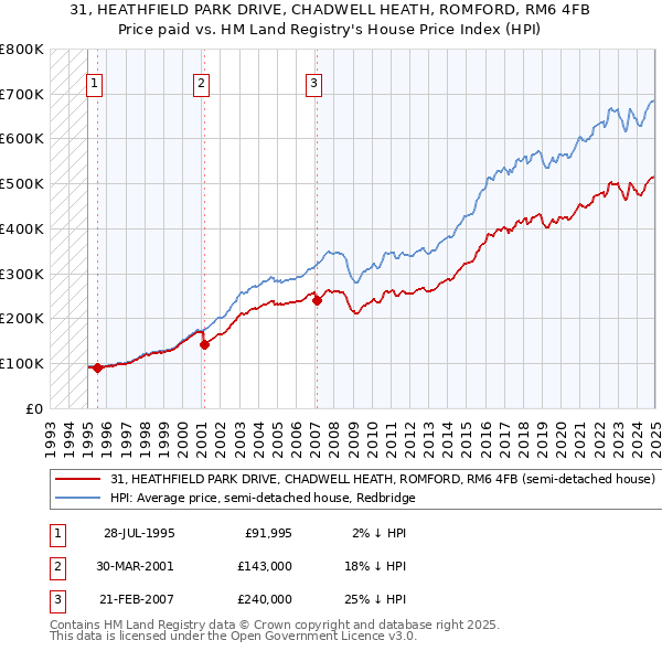 31, HEATHFIELD PARK DRIVE, CHADWELL HEATH, ROMFORD, RM6 4FB: Price paid vs HM Land Registry's House Price Index