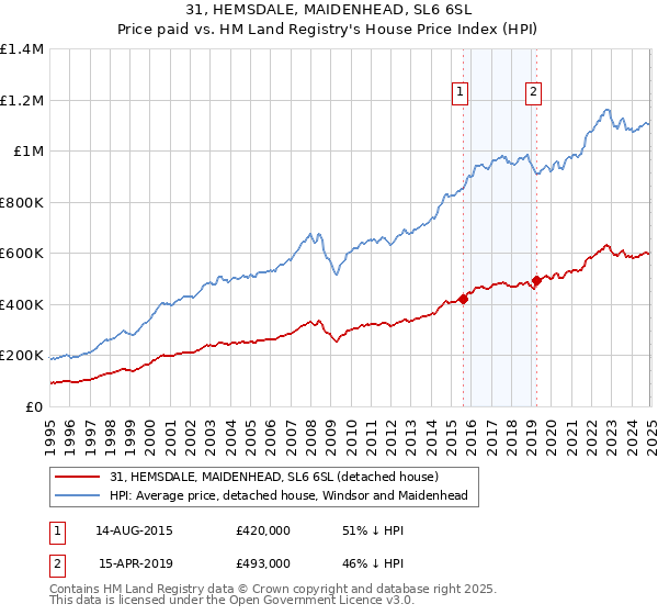 31, HEMSDALE, MAIDENHEAD, SL6 6SL: Price paid vs HM Land Registry's House Price Index