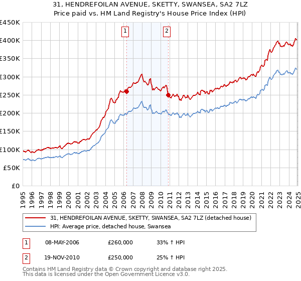 31, HENDREFOILAN AVENUE, SKETTY, SWANSEA, SA2 7LZ: Price paid vs HM Land Registry's House Price Index