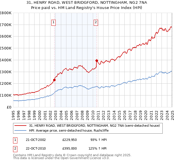 31, HENRY ROAD, WEST BRIDGFORD, NOTTINGHAM, NG2 7NA: Price paid vs HM Land Registry's House Price Index