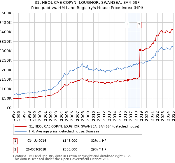 31, HEOL CAE COPYN, LOUGHOR, SWANSEA, SA4 6SF: Price paid vs HM Land Registry's House Price Index