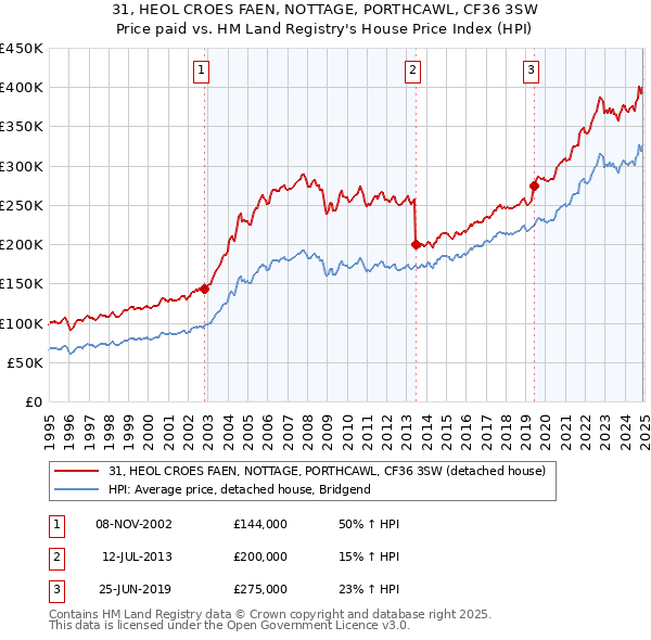 31, HEOL CROES FAEN, NOTTAGE, PORTHCAWL, CF36 3SW: Price paid vs HM Land Registry's House Price Index