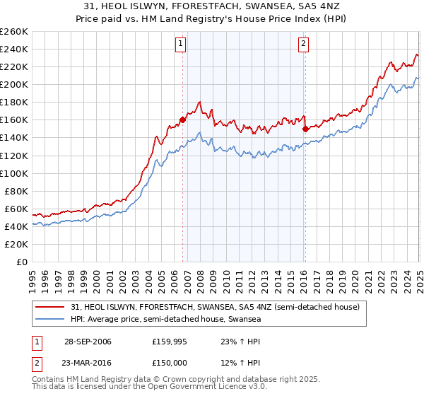 31, HEOL ISLWYN, FFORESTFACH, SWANSEA, SA5 4NZ: Price paid vs HM Land Registry's House Price Index