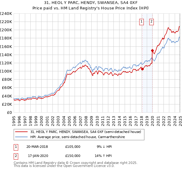 31, HEOL Y PARC, HENDY, SWANSEA, SA4 0XF: Price paid vs HM Land Registry's House Price Index