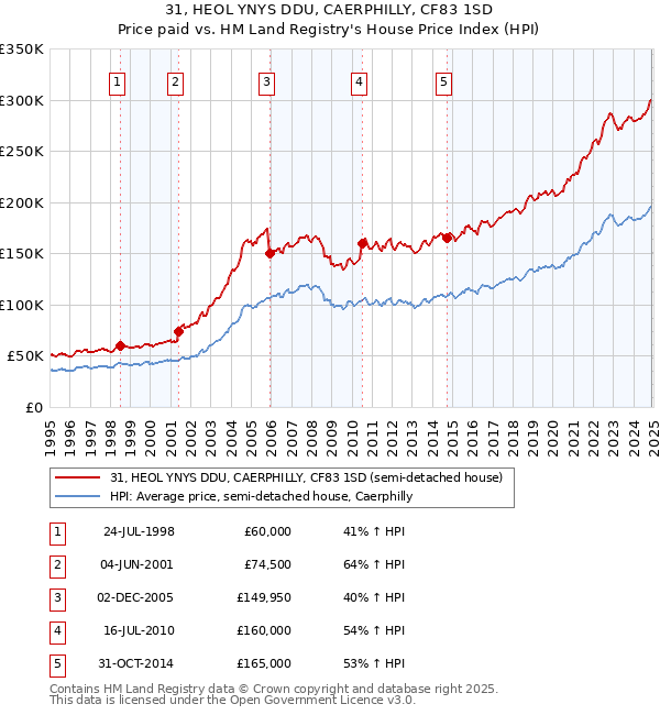 31, HEOL YNYS DDU, CAERPHILLY, CF83 1SD: Price paid vs HM Land Registry's House Price Index