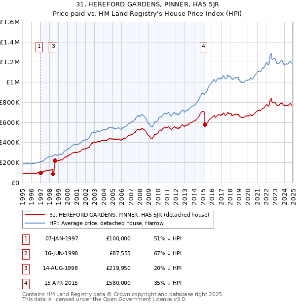 31, HEREFORD GARDENS, PINNER, HA5 5JR: Price paid vs HM Land Registry's House Price Index