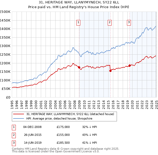 31, HERITAGE WAY, LLANYMYNECH, SY22 6LL: Price paid vs HM Land Registry's House Price Index