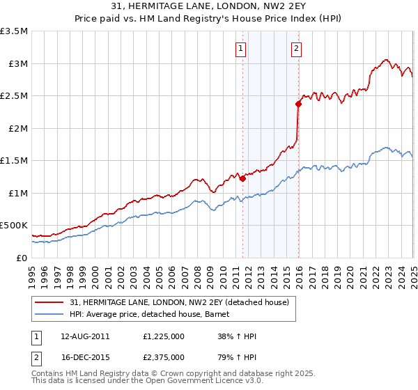 31, HERMITAGE LANE, LONDON, NW2 2EY: Price paid vs HM Land Registry's House Price Index