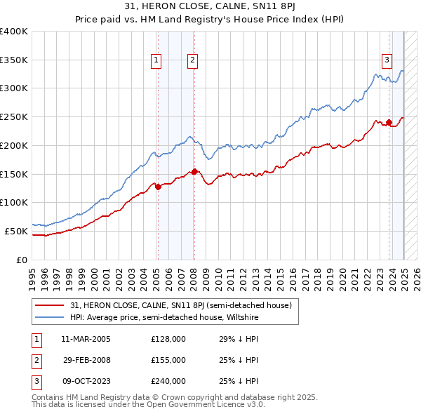 31, HERON CLOSE, CALNE, SN11 8PJ: Price paid vs HM Land Registry's House Price Index