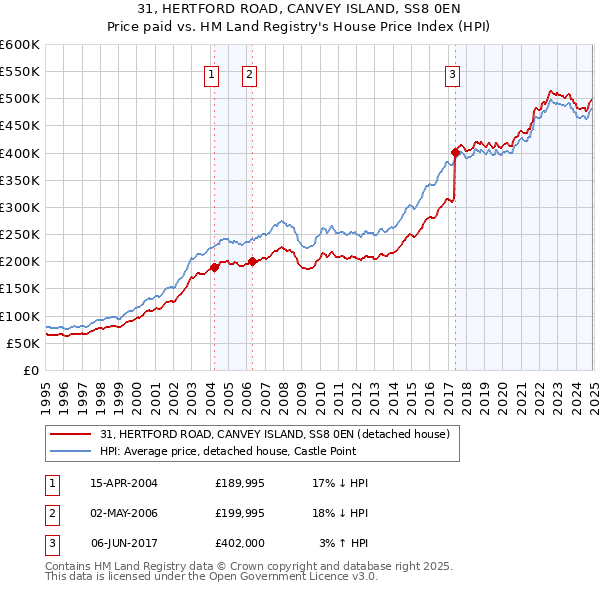 31, HERTFORD ROAD, CANVEY ISLAND, SS8 0EN: Price paid vs HM Land Registry's House Price Index