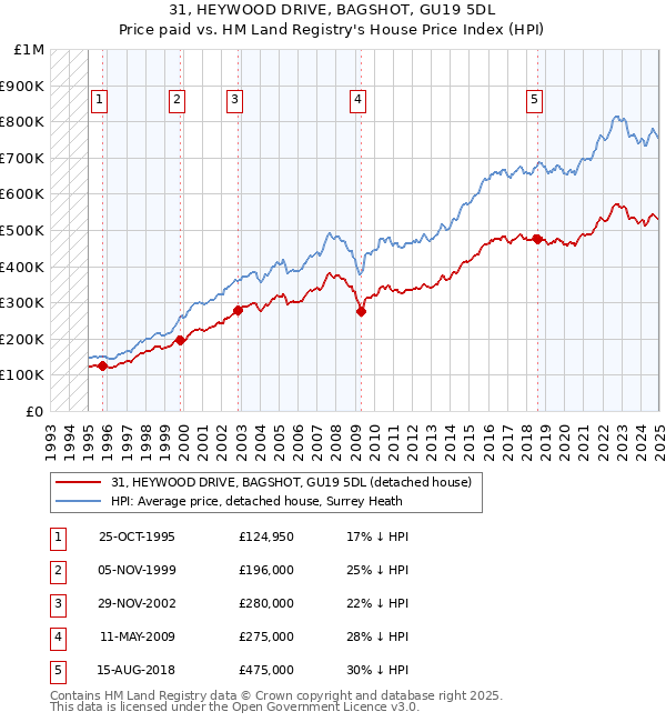 31, HEYWOOD DRIVE, BAGSHOT, GU19 5DL: Price paid vs HM Land Registry's House Price Index