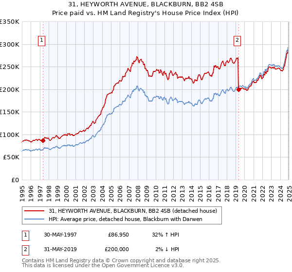 31, HEYWORTH AVENUE, BLACKBURN, BB2 4SB: Price paid vs HM Land Registry's House Price Index