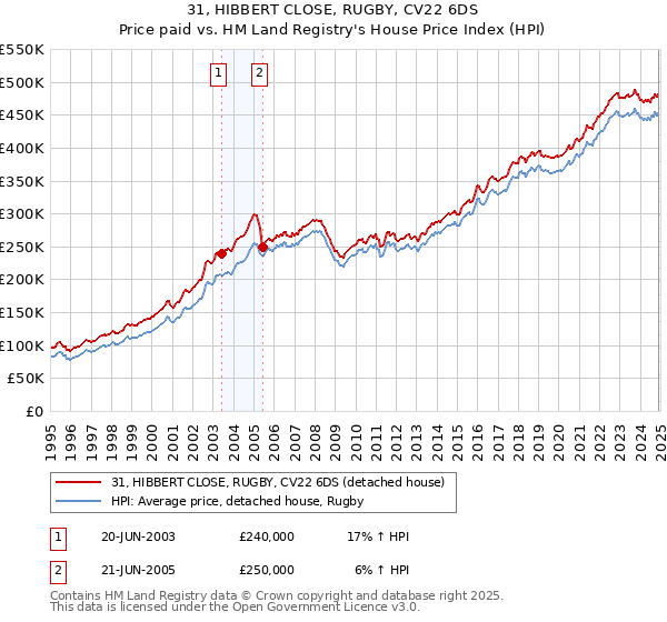 31, HIBBERT CLOSE, RUGBY, CV22 6DS: Price paid vs HM Land Registry's House Price Index
