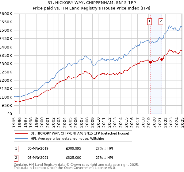 31, HICKORY WAY, CHIPPENHAM, SN15 1FP: Price paid vs HM Land Registry's House Price Index