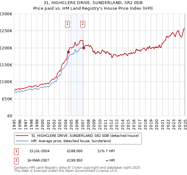 31, HIGHCLERE DRIVE, SUNDERLAND, SR2 0DB: Price paid vs HM Land Registry's House Price Index