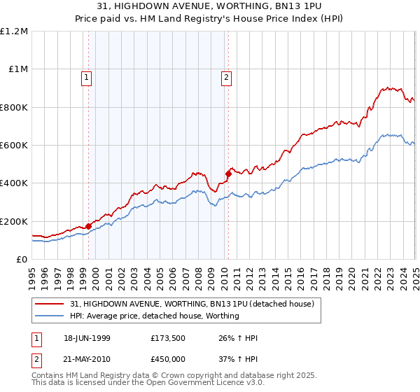 31, HIGHDOWN AVENUE, WORTHING, BN13 1PU: Price paid vs HM Land Registry's House Price Index