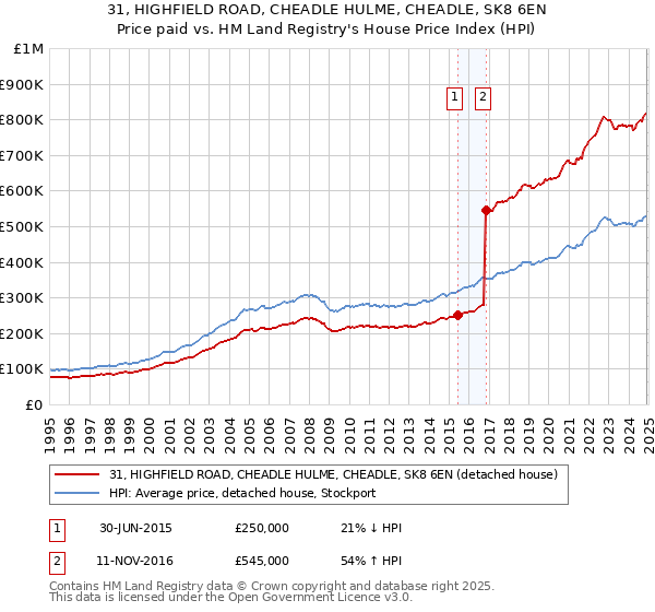 31, HIGHFIELD ROAD, CHEADLE HULME, CHEADLE, SK8 6EN: Price paid vs HM Land Registry's House Price Index