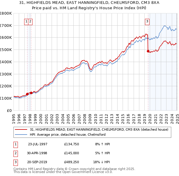 31, HIGHFIELDS MEAD, EAST HANNINGFIELD, CHELMSFORD, CM3 8XA: Price paid vs HM Land Registry's House Price Index