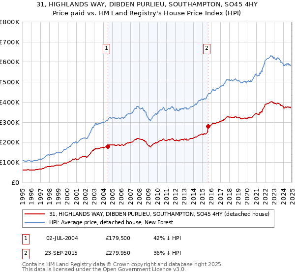 31, HIGHLANDS WAY, DIBDEN PURLIEU, SOUTHAMPTON, SO45 4HY: Price paid vs HM Land Registry's House Price Index