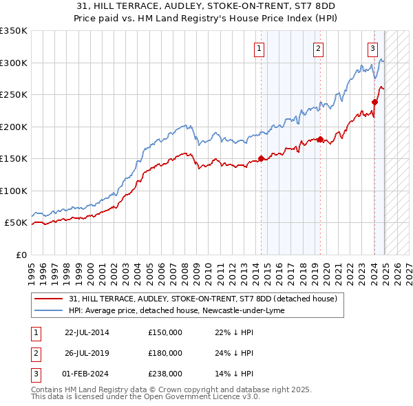 31, HILL TERRACE, AUDLEY, STOKE-ON-TRENT, ST7 8DD: Price paid vs HM Land Registry's House Price Index