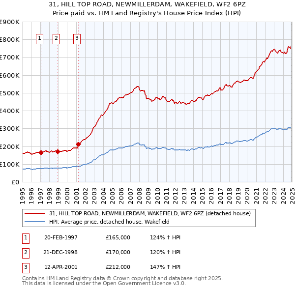 31, HILL TOP ROAD, NEWMILLERDAM, WAKEFIELD, WF2 6PZ: Price paid vs HM Land Registry's House Price Index