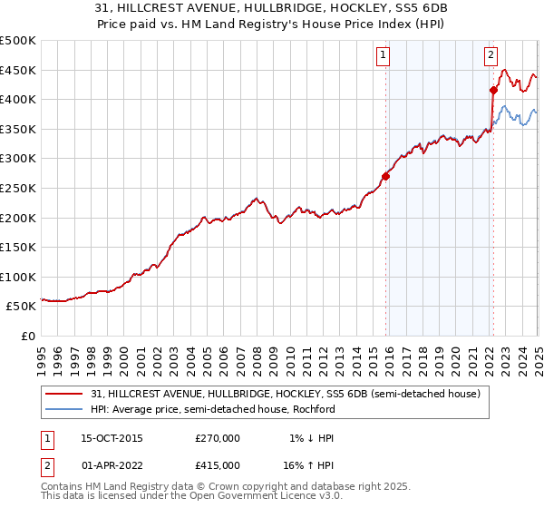 31, HILLCREST AVENUE, HULLBRIDGE, HOCKLEY, SS5 6DB: Price paid vs HM Land Registry's House Price Index