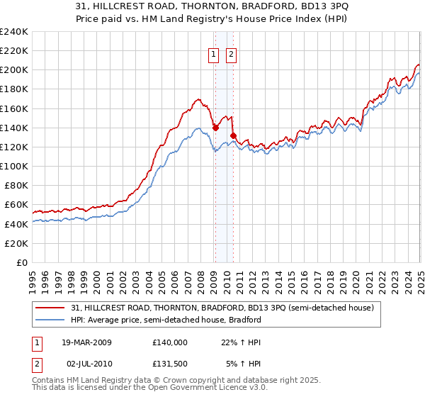31, HILLCREST ROAD, THORNTON, BRADFORD, BD13 3PQ: Price paid vs HM Land Registry's House Price Index