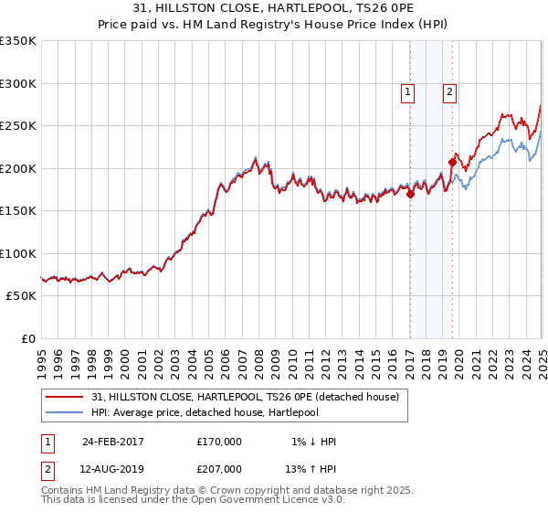 31, HILLSTON CLOSE, HARTLEPOOL, TS26 0PE: Price paid vs HM Land Registry's House Price Index