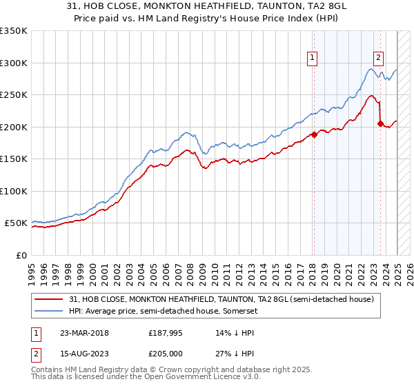 31, HOB CLOSE, MONKTON HEATHFIELD, TAUNTON, TA2 8GL: Price paid vs HM Land Registry's House Price Index