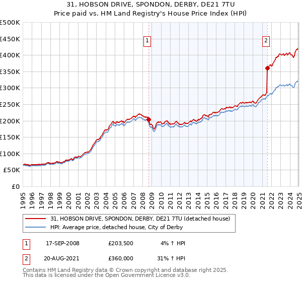 31, HOBSON DRIVE, SPONDON, DERBY, DE21 7TU: Price paid vs HM Land Registry's House Price Index