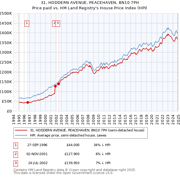 31, HODDERN AVENUE, PEACEHAVEN, BN10 7PH: Price paid vs HM Land Registry's House Price Index