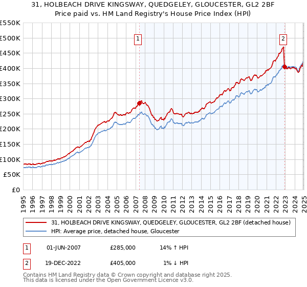 31, HOLBEACH DRIVE KINGSWAY, QUEDGELEY, GLOUCESTER, GL2 2BF: Price paid vs HM Land Registry's House Price Index