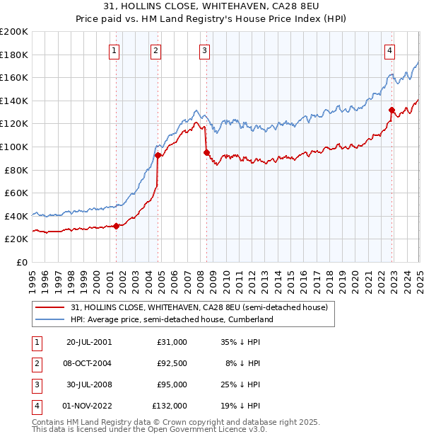 31, HOLLINS CLOSE, WHITEHAVEN, CA28 8EU: Price paid vs HM Land Registry's House Price Index