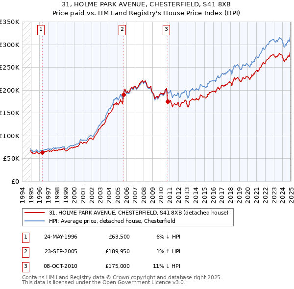 31, HOLME PARK AVENUE, CHESTERFIELD, S41 8XB: Price paid vs HM Land Registry's House Price Index