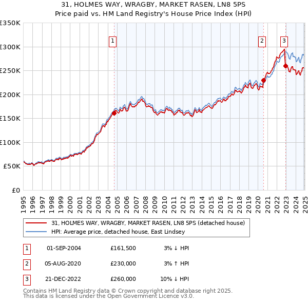 31, HOLMES WAY, WRAGBY, MARKET RASEN, LN8 5PS: Price paid vs HM Land Registry's House Price Index