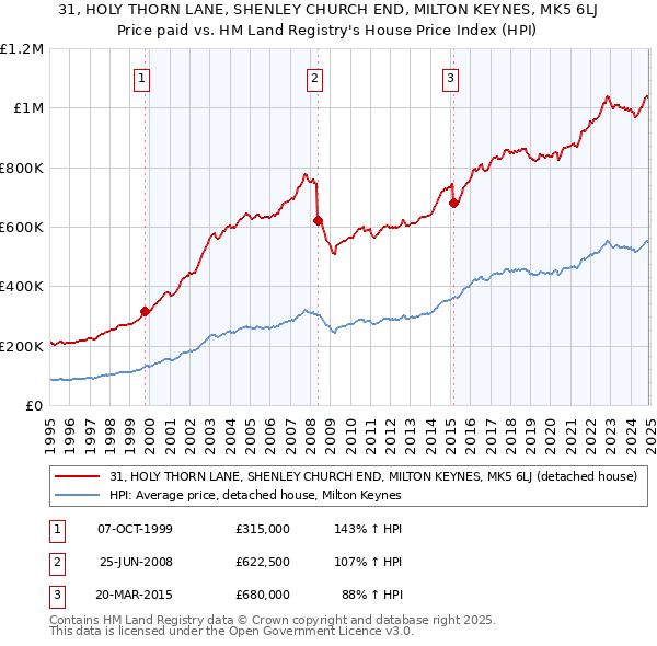 31, HOLY THORN LANE, SHENLEY CHURCH END, MILTON KEYNES, MK5 6LJ: Price paid vs HM Land Registry's House Price Index