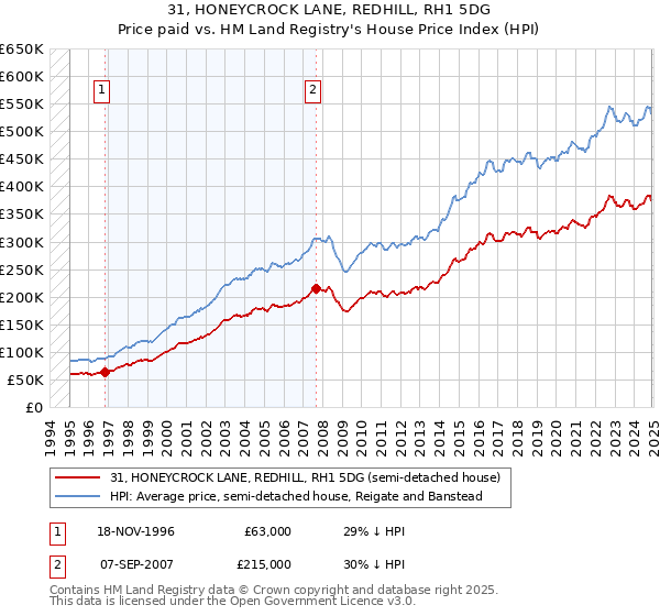 31, HONEYCROCK LANE, REDHILL, RH1 5DG: Price paid vs HM Land Registry's House Price Index