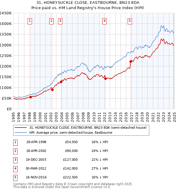 31, HONEYSUCKLE CLOSE, EASTBOURNE, BN23 8DA: Price paid vs HM Land Registry's House Price Index