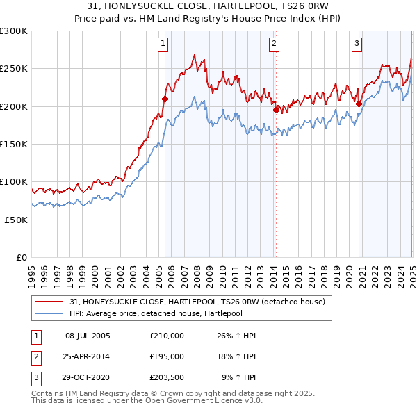 31, HONEYSUCKLE CLOSE, HARTLEPOOL, TS26 0RW: Price paid vs HM Land Registry's House Price Index