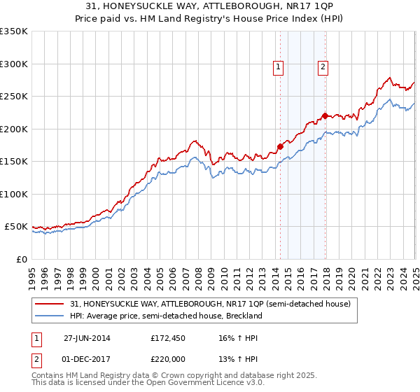 31, HONEYSUCKLE WAY, ATTLEBOROUGH, NR17 1QP: Price paid vs HM Land Registry's House Price Index