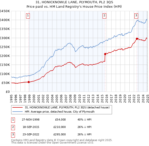 31, HONICKNOWLE LANE, PLYMOUTH, PL2 3QS: Price paid vs HM Land Registry's House Price Index