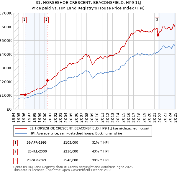 31, HORSESHOE CRESCENT, BEACONSFIELD, HP9 1LJ: Price paid vs HM Land Registry's House Price Index