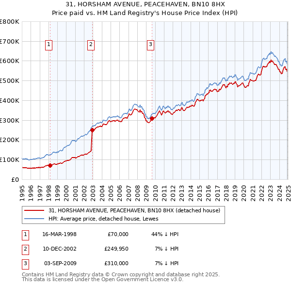 31, HORSHAM AVENUE, PEACEHAVEN, BN10 8HX: Price paid vs HM Land Registry's House Price Index