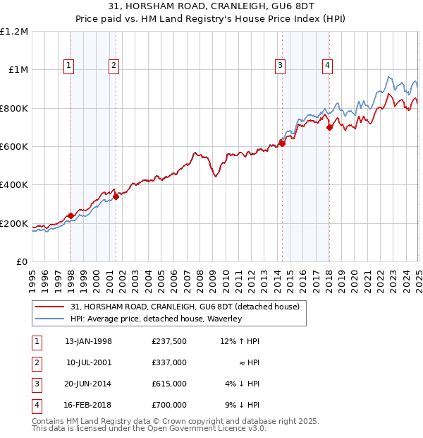 31, HORSHAM ROAD, CRANLEIGH, GU6 8DT: Price paid vs HM Land Registry's House Price Index