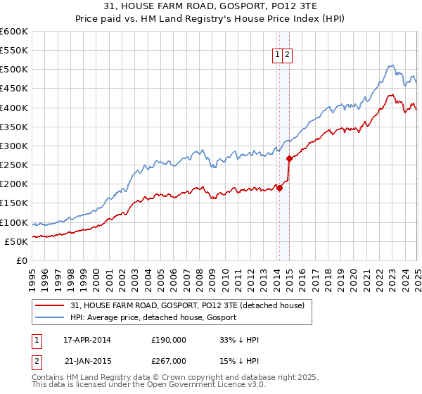 31, HOUSE FARM ROAD, GOSPORT, PO12 3TE: Price paid vs HM Land Registry's House Price Index