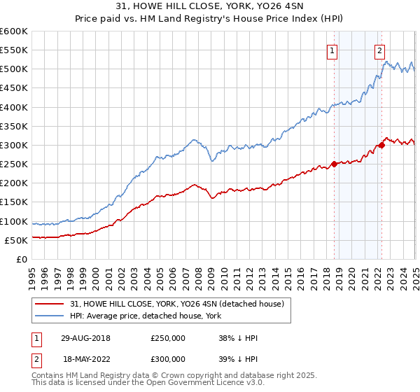 31, HOWE HILL CLOSE, YORK, YO26 4SN: Price paid vs HM Land Registry's House Price Index