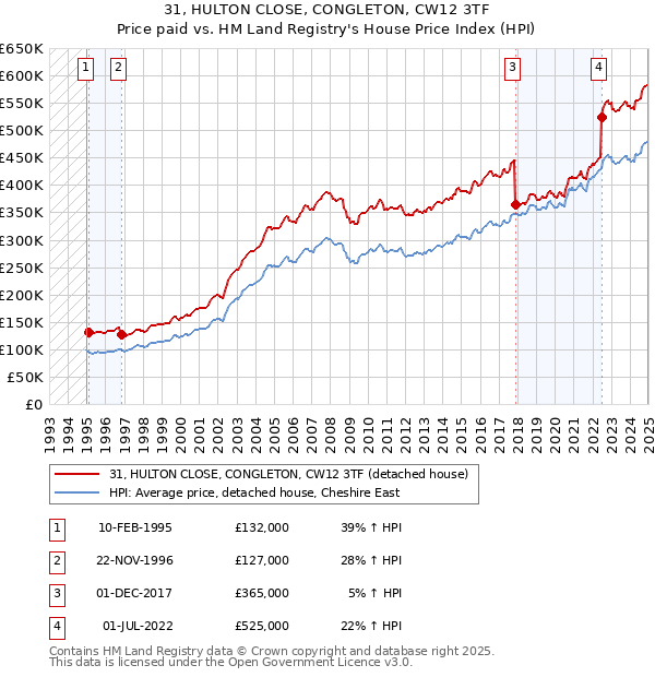 31, HULTON CLOSE, CONGLETON, CW12 3TF: Price paid vs HM Land Registry's House Price Index