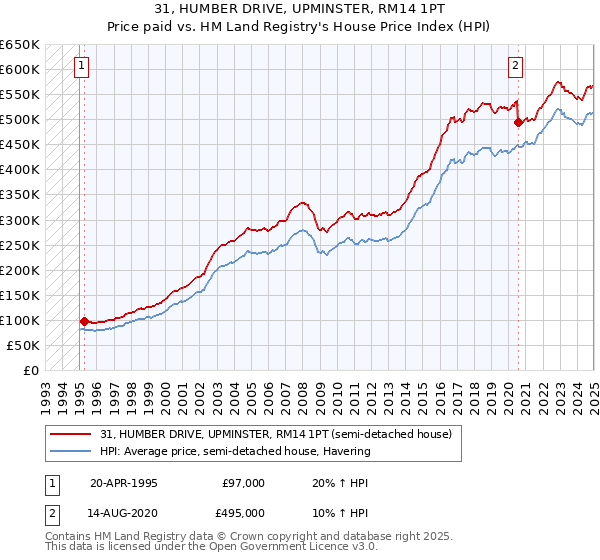 31, HUMBER DRIVE, UPMINSTER, RM14 1PT: Price paid vs HM Land Registry's House Price Index