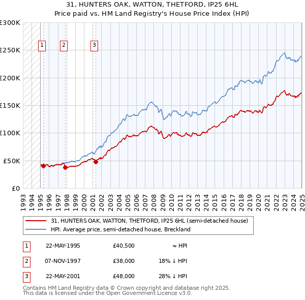 31, HUNTERS OAK, WATTON, THETFORD, IP25 6HL: Price paid vs HM Land Registry's House Price Index