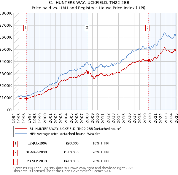 31, HUNTERS WAY, UCKFIELD, TN22 2BB: Price paid vs HM Land Registry's House Price Index